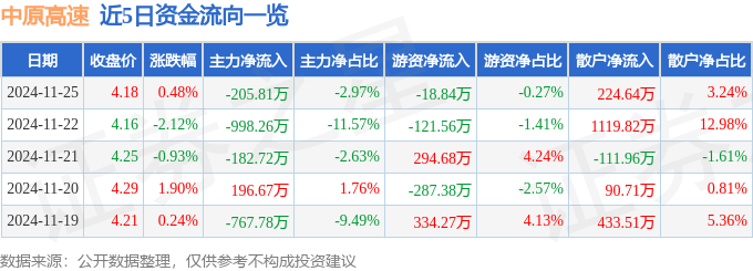 股票行情快报：中原高速（600020）11月25日主力资金净卖出205.81万元