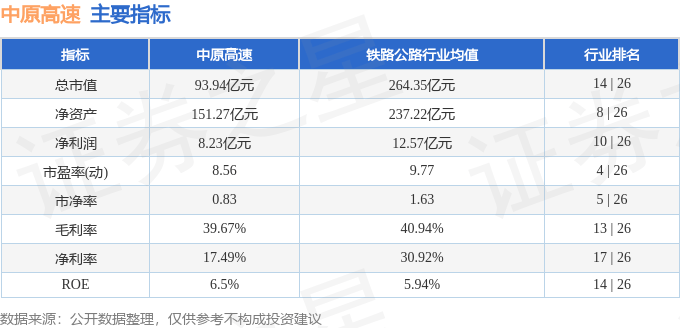 股票行情快报：中原高速（600020）11月25日主力资金净卖出205.81万元