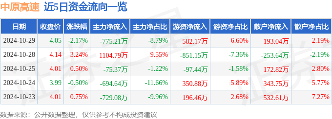 股票行情快报：中原高速（600020）10月29日主力资金净卖出775.21万元