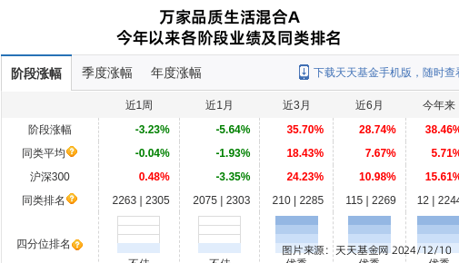 荃银高科大跌3.32%！万家基金旗下2只基金持有