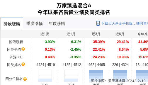 荃银高科大跌3.32%！万家基金旗下2只基金持有
