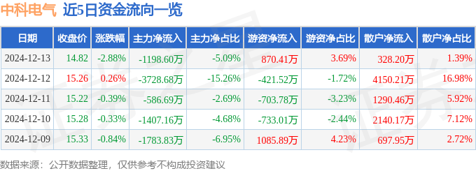 股票行情快报：中科电气（300035）12月13日主力资金净卖出1198.60万元