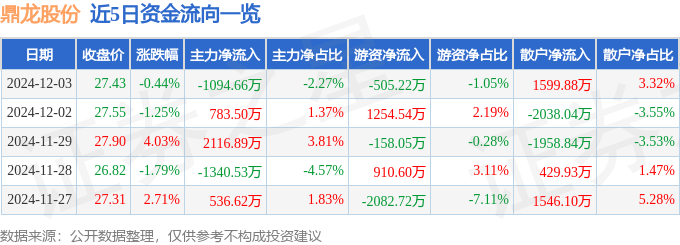 股票行情快报：鼎龙股份（300054）12月3日主力资金净卖出1094.66万元