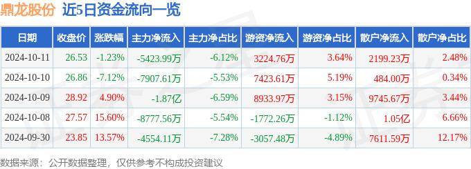 股票行情快报：鼎龙股份（300054）10月11日主力资金净卖出5423.99万元