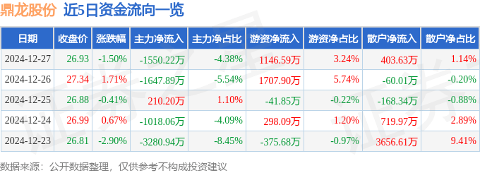 股票行情快报：鼎龙股份（300054）12月27日主力资金净卖出1550.22万元