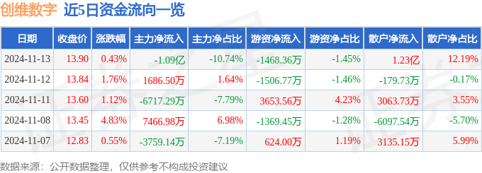 股票行情快报：创维数字（000810）11月13日主力资金净卖出1.09亿元