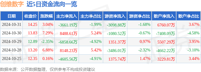 股票行情快报：创维数字（000810）10月31日主力资金净卖出3661.19万元