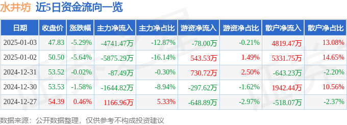 股票行情快报：水井坊（600779）1月3日主力资金净卖出4741.47万元