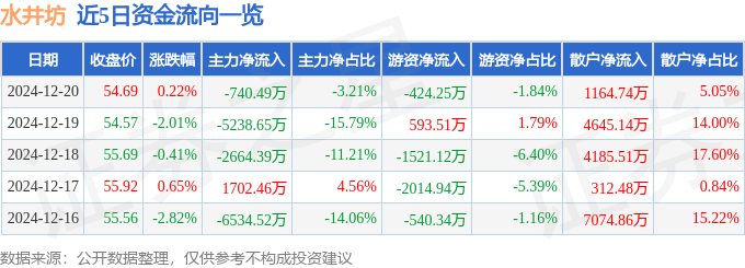 股票行情快报：水井坊（600779）12月20日主力资金净卖出740.49万元