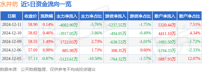股票行情快报：水井坊（600779）12月11日主力资金净卖出4082.90万元