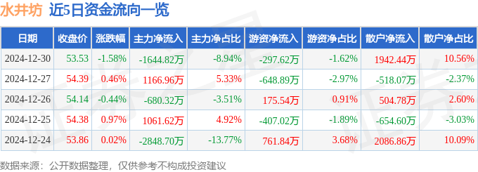 股票行情快报：水井坊（600779）12月30日主力资金净卖出1644.82万元
