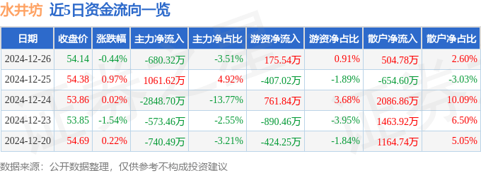 股票行情快报：水井坊（600779）12月26日主力资金净卖出680.32万元