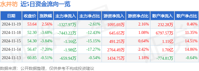股票行情快报：水井坊（600779）11月19日主力资金净卖出1327.97万元