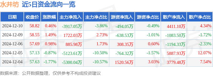 股票行情快报：水井坊（600779）12月10日主力资金净卖出3917.05万元