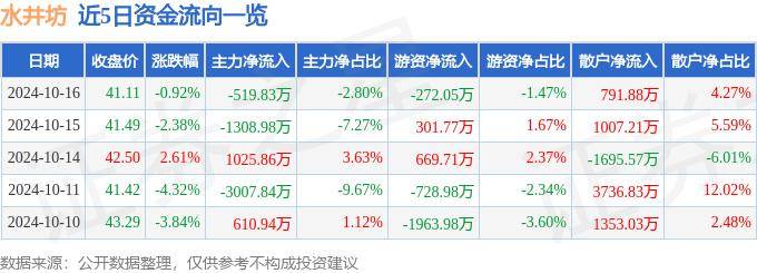 股票行情快报：水井坊（600779）10月16日主力资金净卖出519.83万元