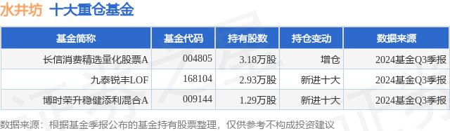 11月27日水井坊涨7.59%，长信消费精选量化股票A基金重仓该股