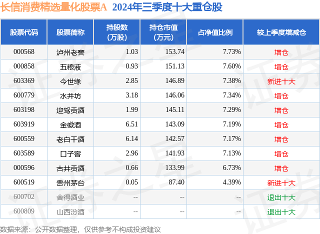 11月27日水井坊涨7.59%，长信消费精选量化股票A基金重仓该股