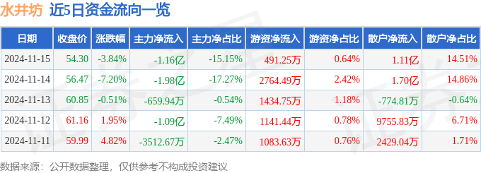 股票行情快报：水井坊（600779）11月15日主力资金净卖出1.16亿元