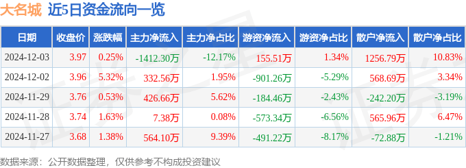 股票行情快报：大名城（600094）12月3日主力资金净卖出1412.30万元