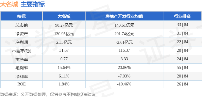 股票行情快报：大名城（600094）12月3日主力资金净卖出1412.30万元