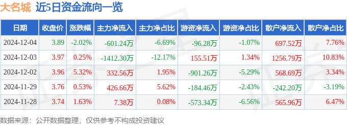 股票行情快报：大名城（600094）12月4日主力资金净卖出601.24万元