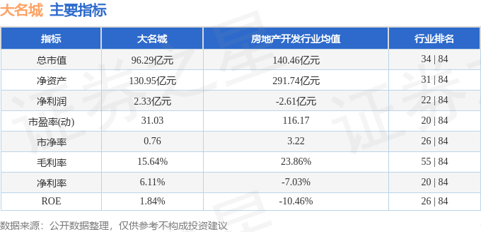 股票行情快报：大名城（600094）12月4日主力资金净卖出601.24万元