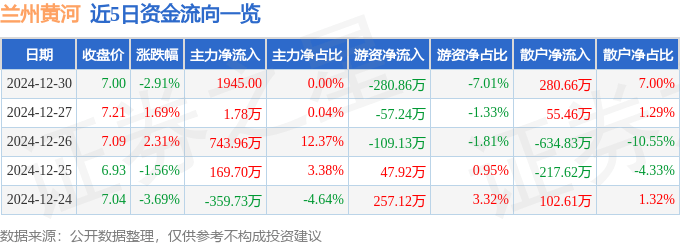 股票行情快报：兰州黄河（000929）12月30日主力资金净买入1945.00元