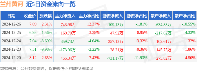 股票行情快报：兰州黄河（000929）12月26日主力资金净买入743.96万元