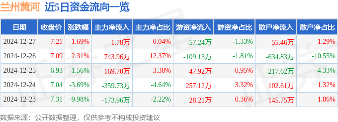 股票行情快报：兰州黄河（000929）12月27日主力资金净买入1.78万元