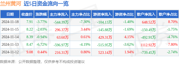 股票行情快报：兰州黄河（000929）11月18日主力资金净卖出544.39万元