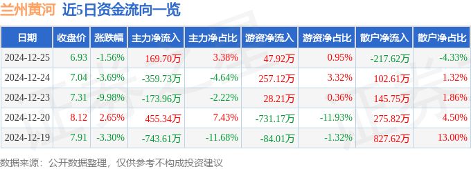 股票行情快报：兰州黄河（000929）12月25日主力资金净买入169.70万元