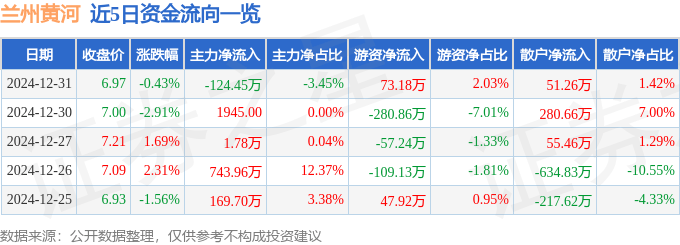 股票行情快报：兰州黄河（000929）12月31日主力资金净卖出124.45万元
