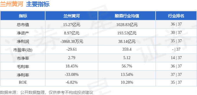 股票行情快报：兰州黄河（000929）11月15日主力资金净买入296.37万元