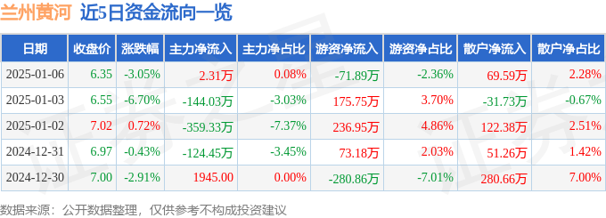 股票行情快报：兰州黄河（000929）1月6日主力资金净买入2.31万元