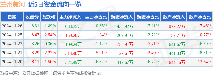 股票行情快报：兰州黄河（000929）11月26日主力资金净卖出638.35万元
