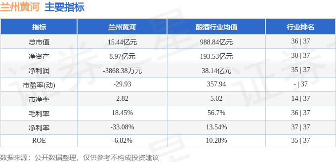 股票行情快报：兰州黄河（000929）11月26日主力资金净卖出638.35万元