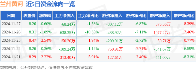 股票行情快报：兰州黄河（000929）11月27日主力资金净卖出68.24万元