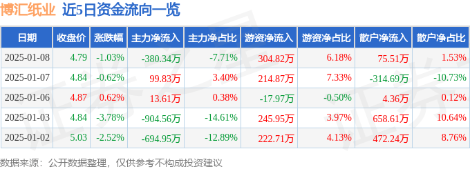 股票行情快报：博汇纸业（600966）1月8日主力资金净卖出380.34万元