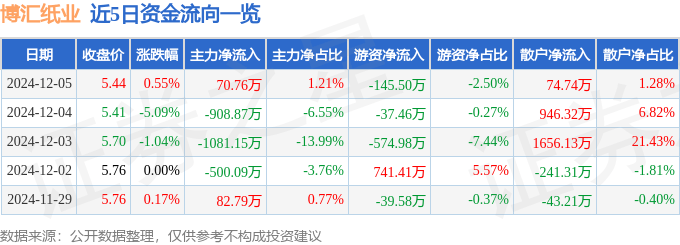股票行情快报：博汇纸业（600966）12月5日主力资金净买入70.76万元