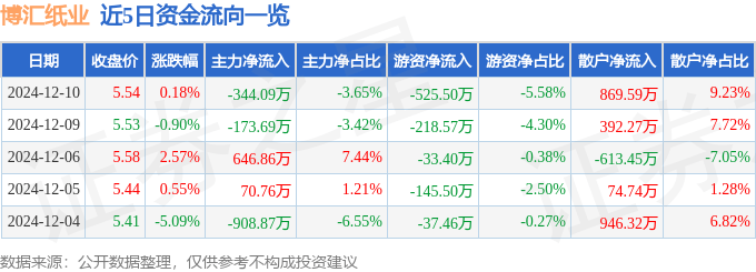 股票行情快报：博汇纸业（600966）12月10日主力资金净卖出344.09万元