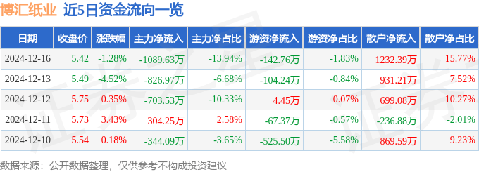 股票行情快报：博汇纸业（600966）12月16日主力资金净卖出1089.63万元