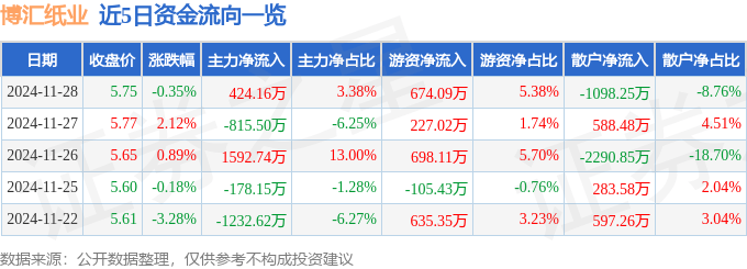 股票行情快报：博汇纸业（600966）11月28日主力资金净买入424.16万元