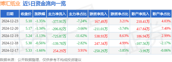股票行情快报：博汇纸业（600966）12月23日主力资金净卖出377.91万元