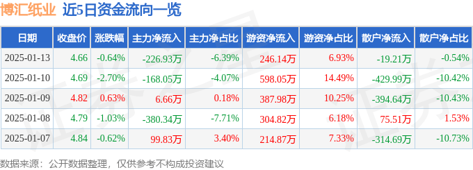 股票行情快报：博汇纸业（600966）1月13日主力资金净卖出226.93万元