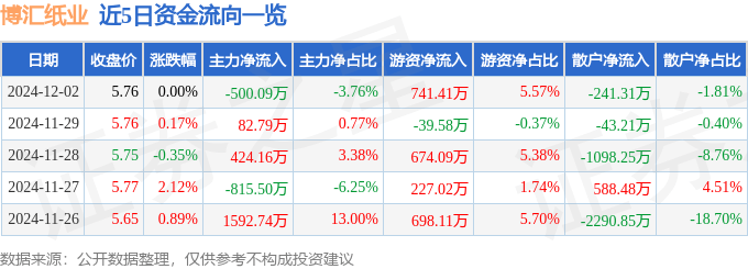 股票行情快报：博汇纸业（600966）12月2日主力资金净卖出500.09万元