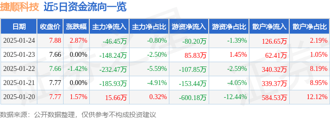 股票行情快报：捷顺科技（002609）1月24日主力资金净卖出46.45万元