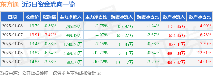 股票行情快报：东方通（300379）1月8日主力资金净卖出795.49万元