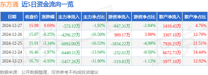 股票行情快报：东方通（300379）12月27日主力资金净卖出572.12万元