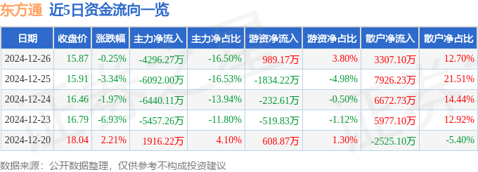 股票行情快报：东方通（300379）12月26日主力资金净卖出4296.27万元