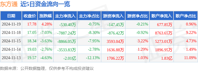 股票行情快报：东方通（300379）11月19日主力资金净卖出530.40万元